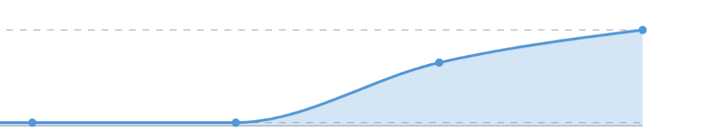 account over time
